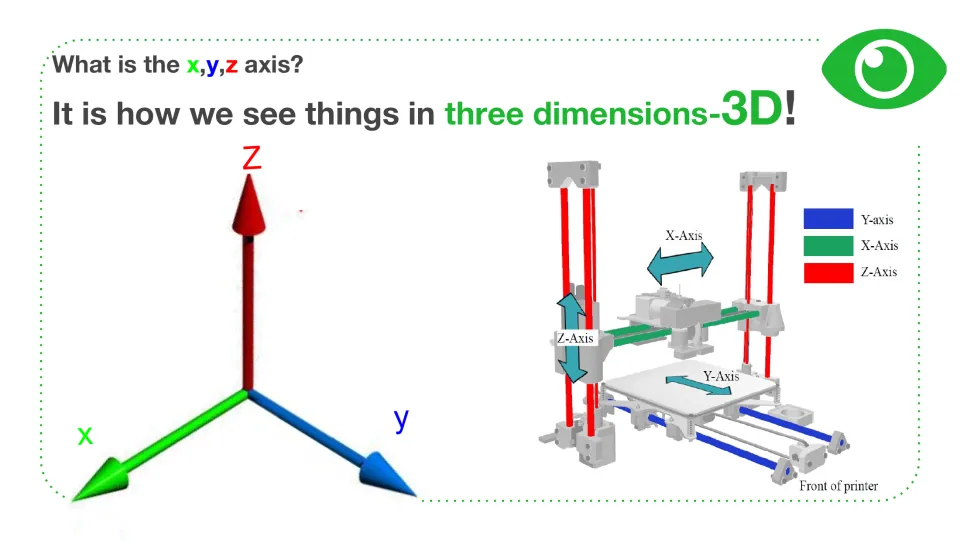 What is the x,y,z axis? slide showing three colored axis arrows beside a printer diagram labeling its X, Y and Z axes