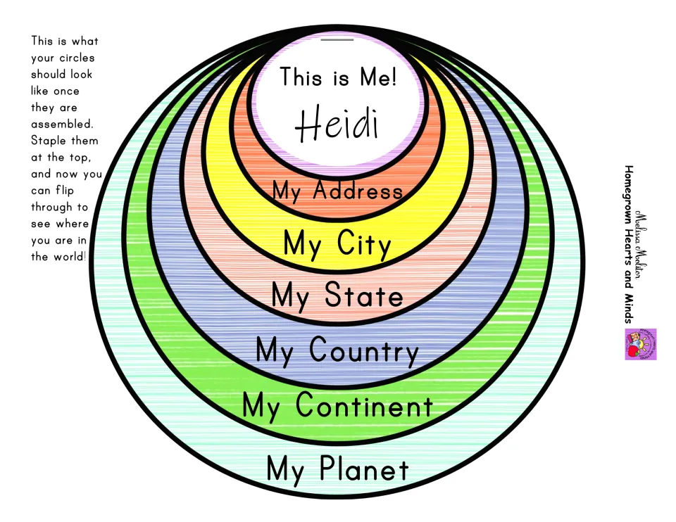 Finished example: colored nested circles from My Planet to a 'This is Me!' circle with the name Heidi, stapled at the top