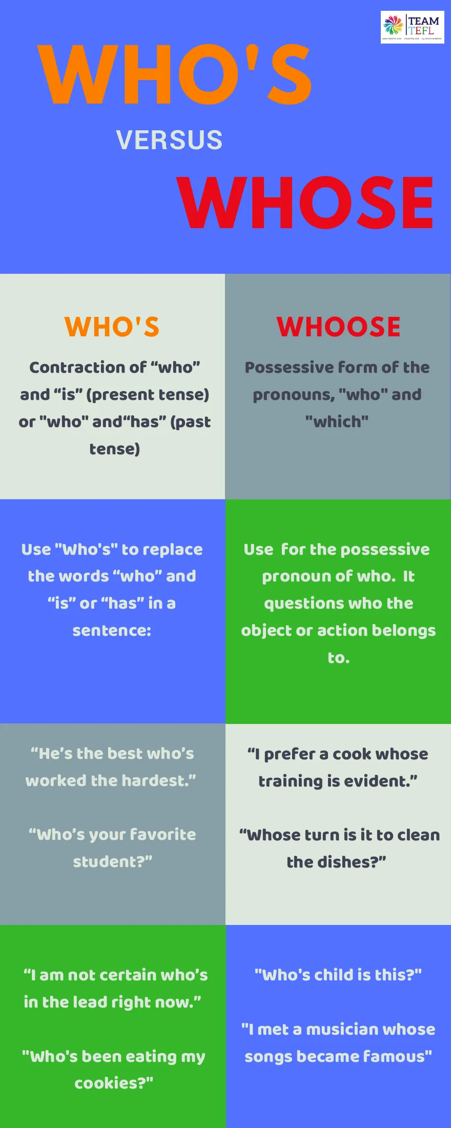 Who's versus whose chart: who's as a contraction of who is or who has, whose as the possessive, with example sentences