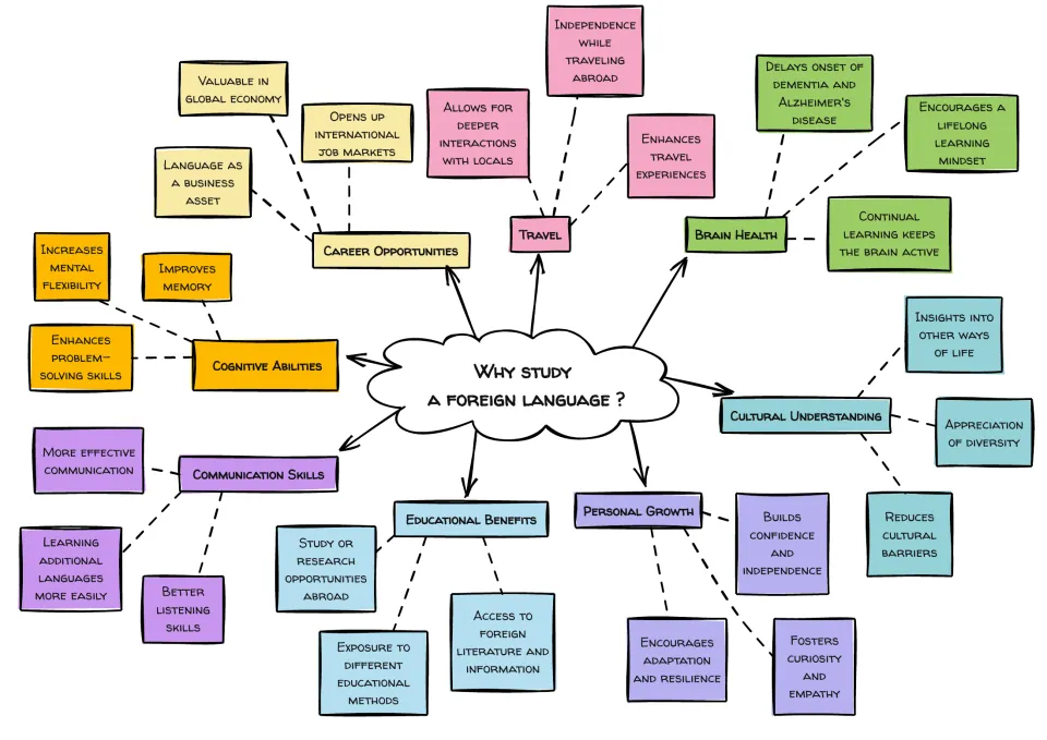 Mind map of reasons to learn a foreign language: career, travel, brain health, culture, cognition, communication and more