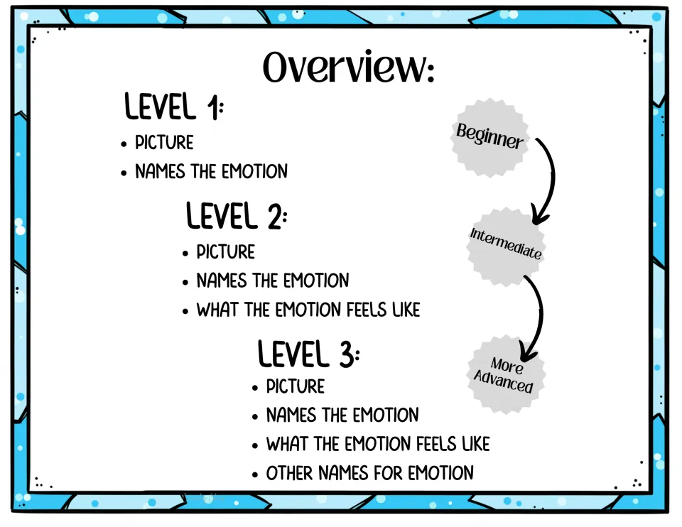 Overview of three levels, beginner to advanced: picture and emotion name, then how it feels, then other emotion names