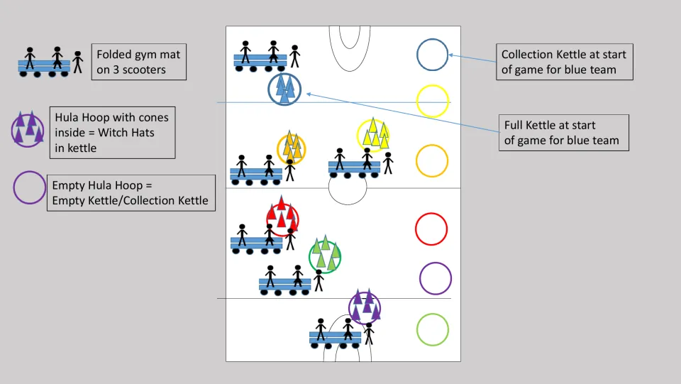Color setup diagram for the Halloween PE game showing scooter carts, cone witch hats, and hoop kettles