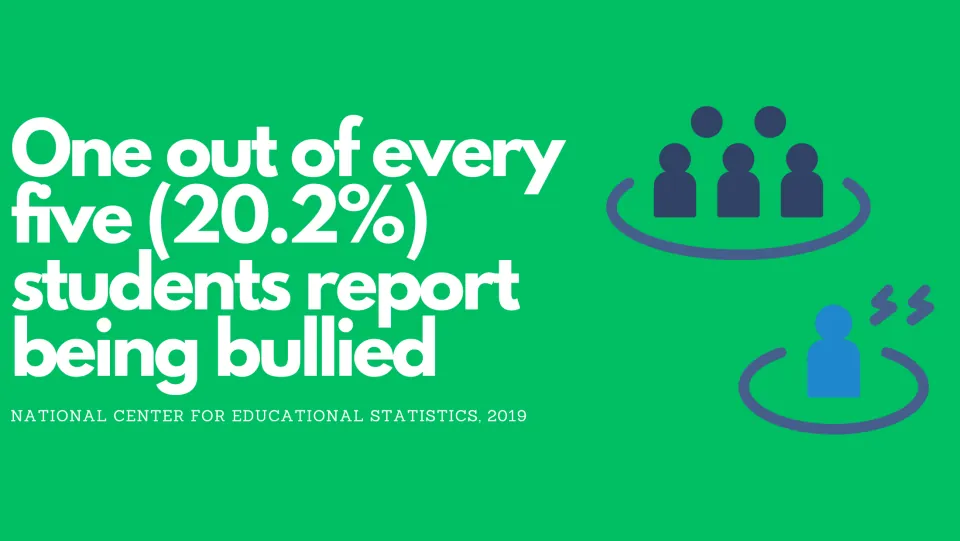 One in five students (20.2%) report being bullied, a 2019 National Center for Educational Statistics figure