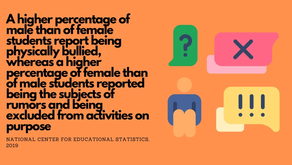 Gender differences: more boys report physical bullying, more girls report rumors and being excluded on purpose