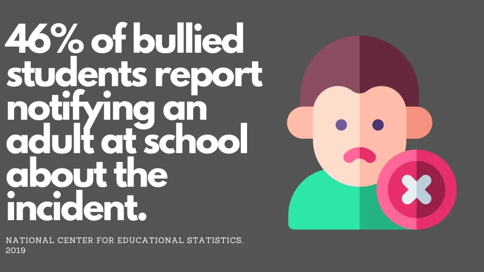 Reporting rates: 46% of bullied students say they told an adult at school about the incident, beside a sad-faced figure
