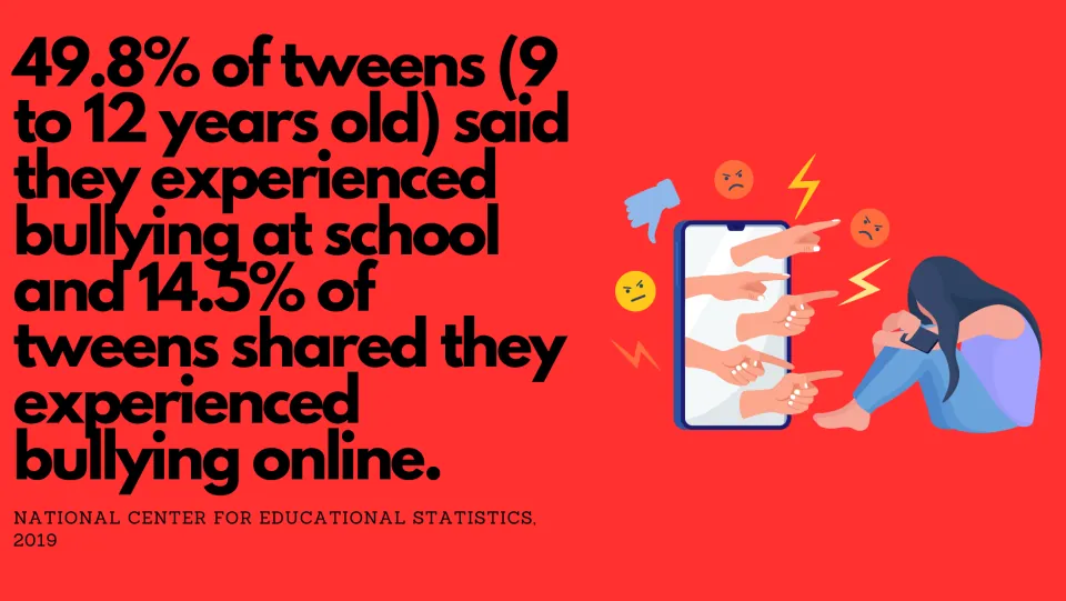 Tween statistic: 49.8% of 9 to 12-year-olds report bullying at school and 14.5% report it online, shown with a phone scene