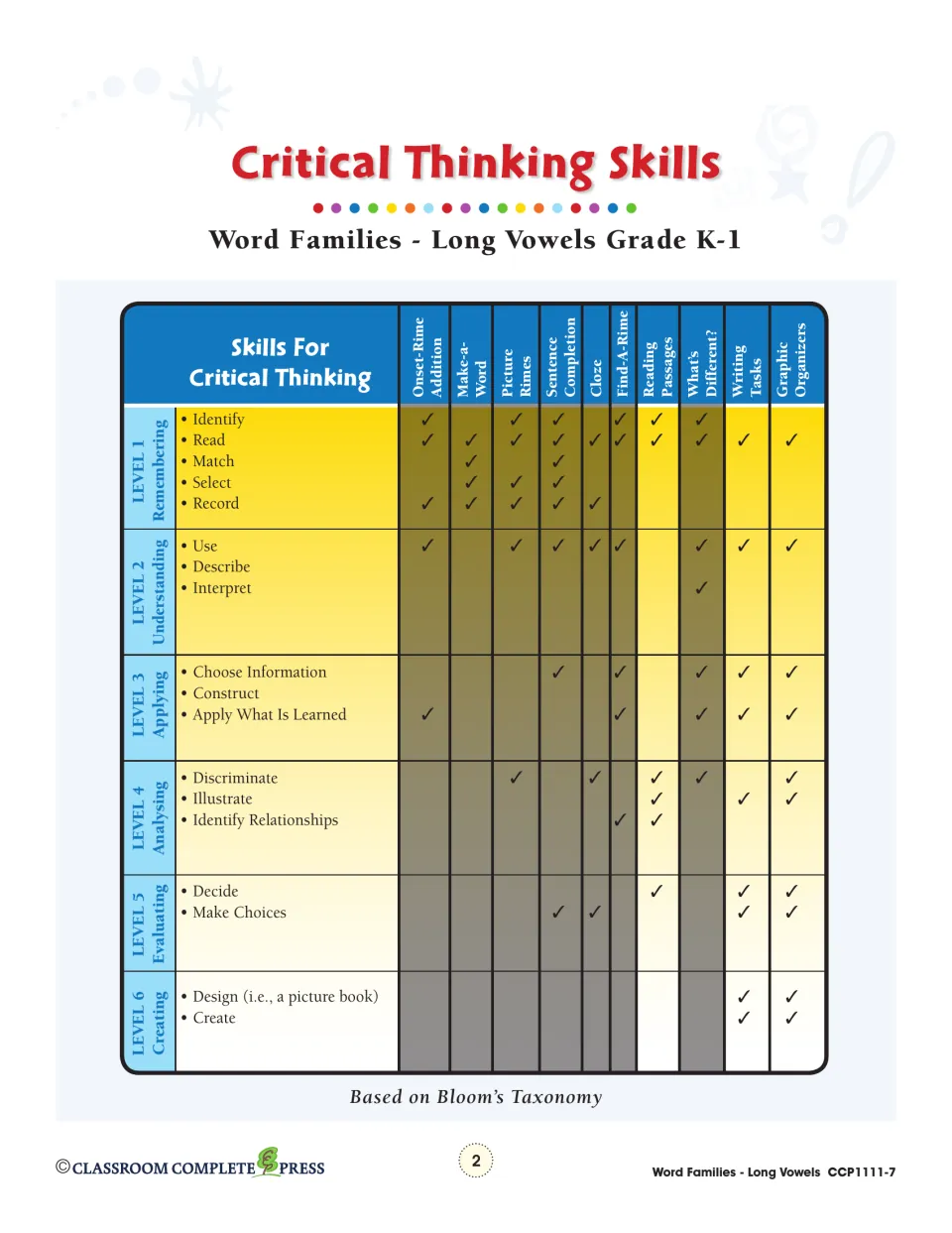 Critical thinking skills chart: Bloom's Taxonomy levels 1 to 6 checked against 10 activity types like cloze