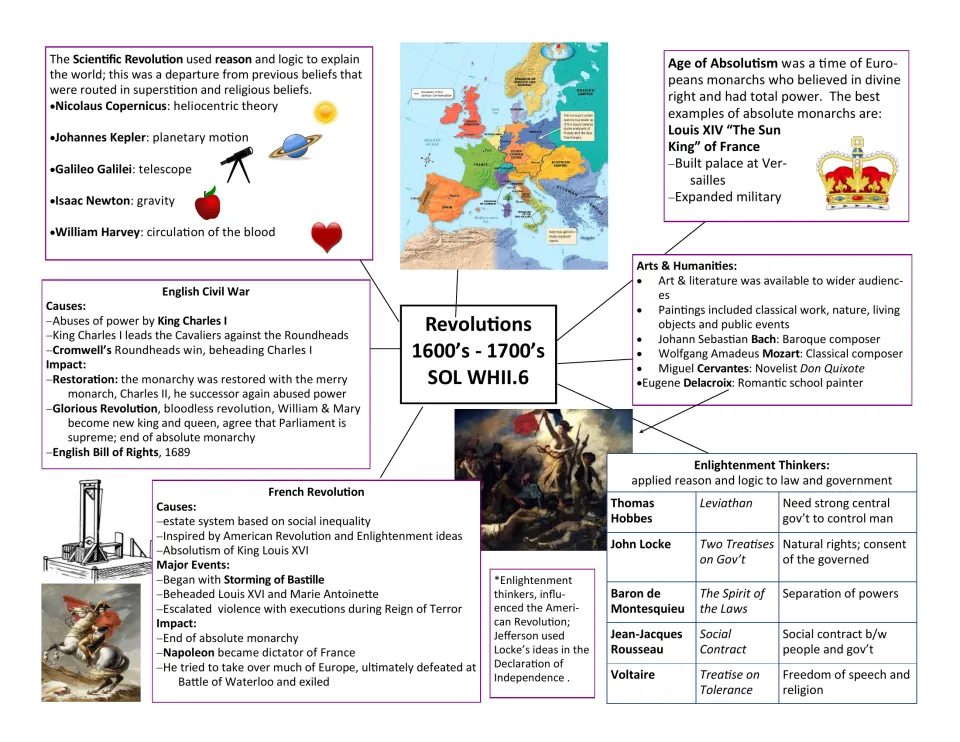 Revolutions 1600s-1700s: Scientific Revolution, absolutism, English Civil War, French Revolution, Enlightenment thinkers