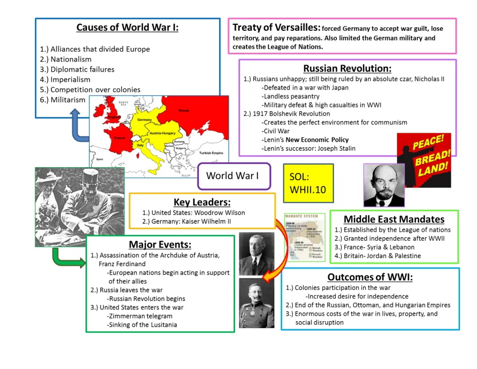 World War I: causes, key leaders, major events, Treaty of Versailles, Russian Revolution, Middle East mandates, outcomes