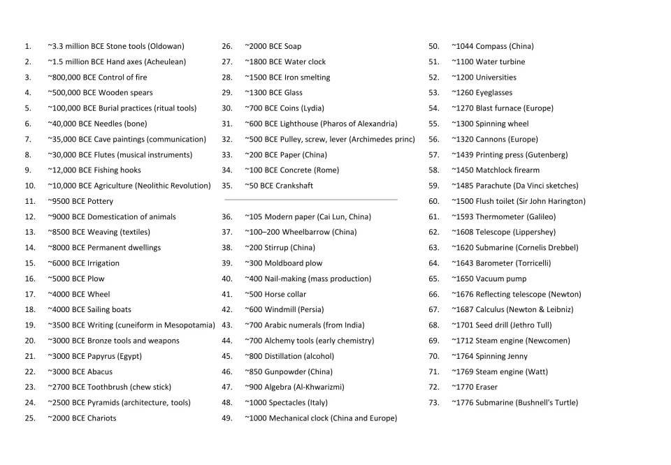 Inventions timeline index, items 1-73: stone tools (3.3 million BCE) through Bushnell's Turtle submarine (1776)