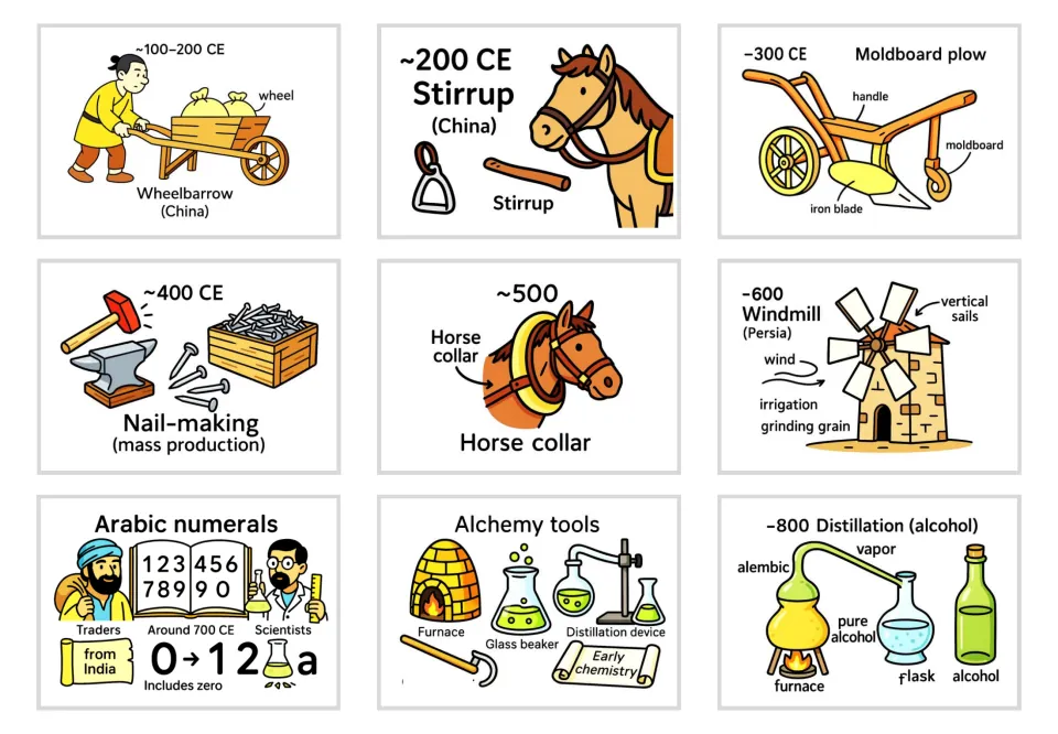 Wheelbarrow, stirrup, moldboard plow, nail-making, horse collar, windmill, Arabic numerals, alchemy tools, distillation cards