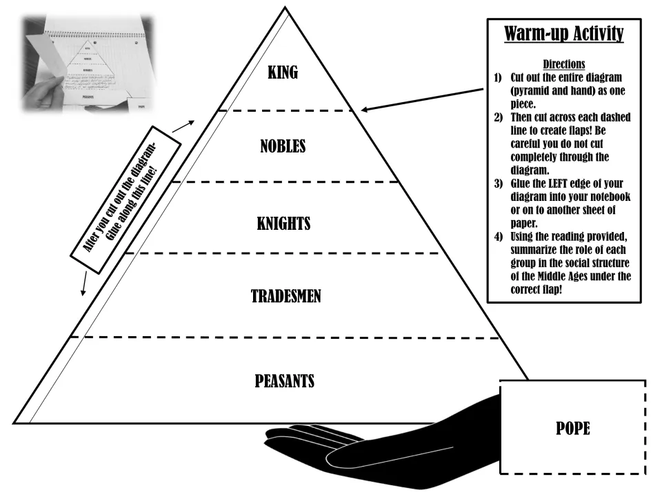Social structure foldable: students cut flaps on a king-to-peasants pyramid and summarize each group's role