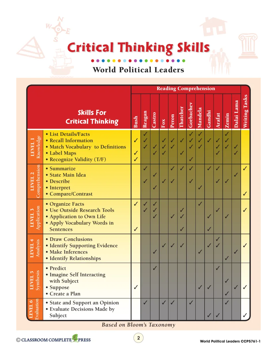 Critical Thinking Skills chart matching Bloom's levels 1–6 skills to Bush and 11 other leaders plus writing tasks