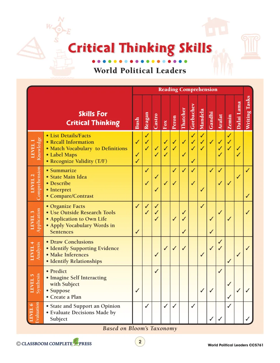 Critical thinking skills chart linking leader readings and writing tasks to six levels of Bloom’s Taxonomy