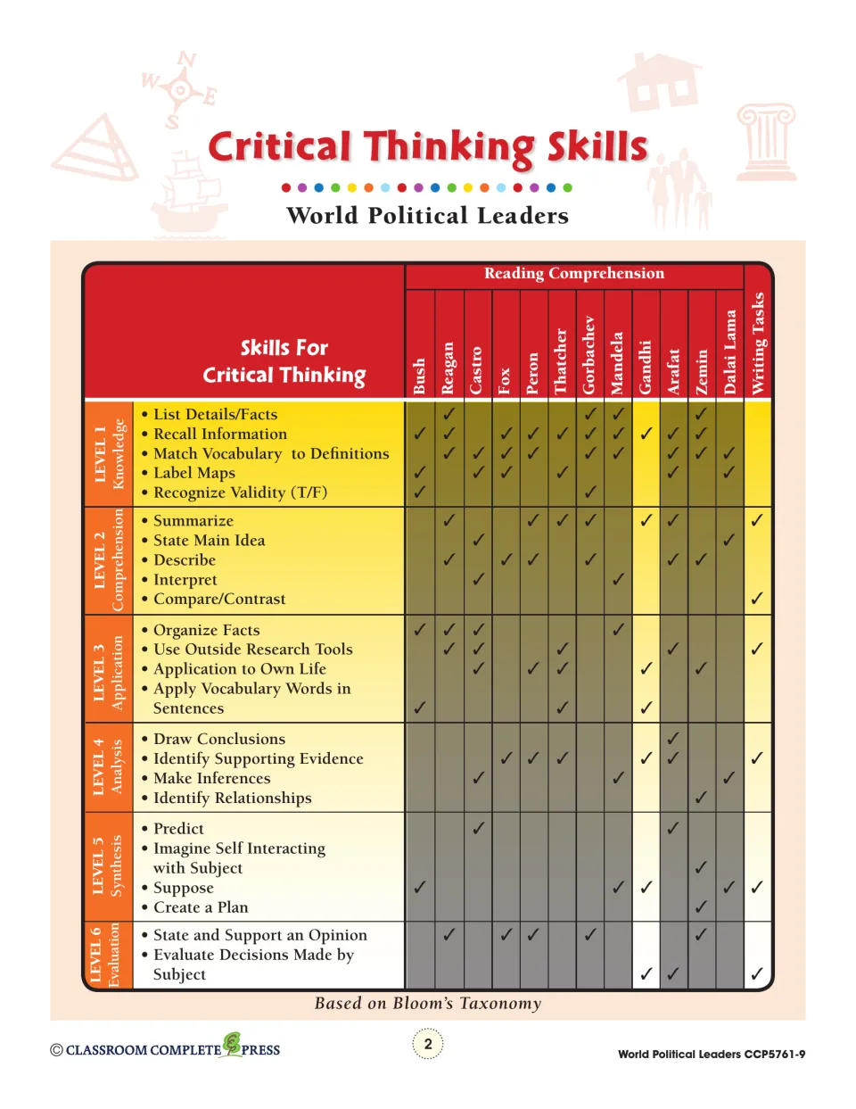 Critical Thinking Skills chart matching Bloom's levels 1–6 to activities for 12 leaders, Bush to the Dalai Lama