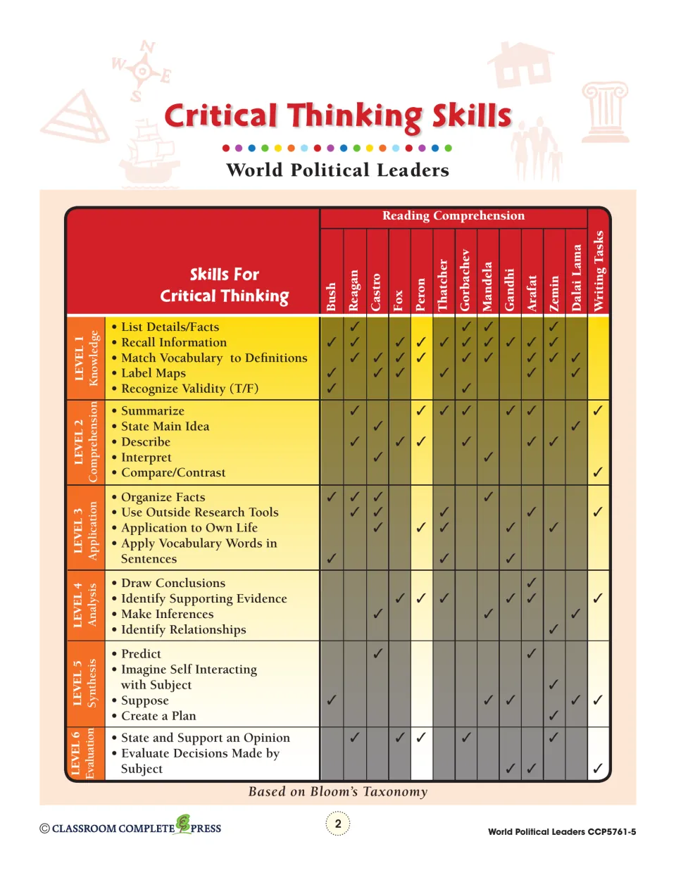 Critical thinking skills chart highlights the Peron chapter's reading tasks across Bloom's six levels