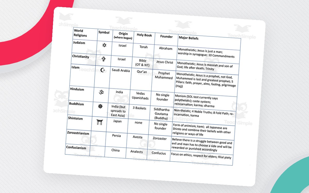 World Religions Cheat Sheet showing eight religions in a comparison table.