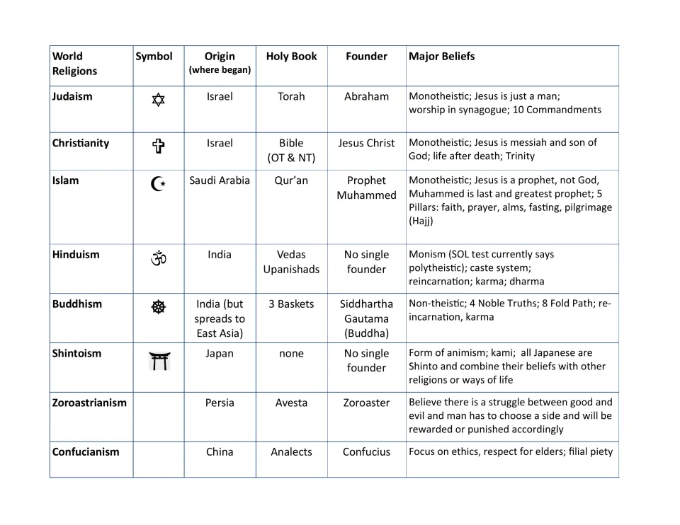 Eight world religions compared by symbol, origin, holy book, founder and major beliefs, from Judaism to Confucianism