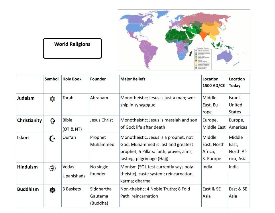 Review chart: Judaism, Christianity, Islam, Hinduism and Buddhism by symbol, holy book, founder, beliefs and locations