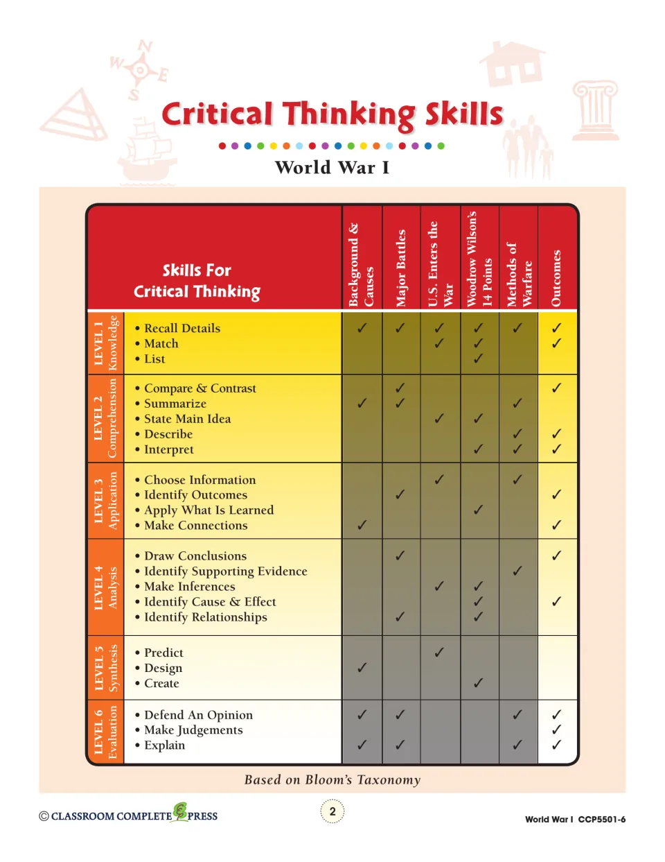 Critical thinking skills chart showing which Bloom's levels each World War I chapter, including Outcomes, covers