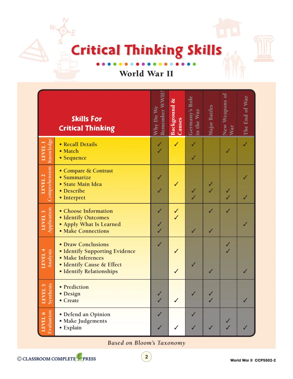 Critical thinking skills chart checking Bloom's levels 1 to 6 against six WWII chapters such as Major Battles