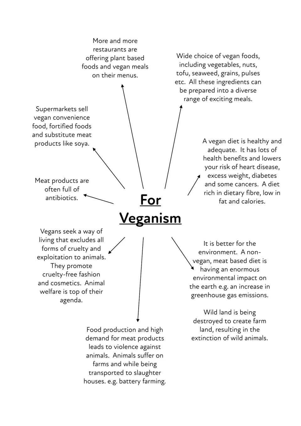 For Veganism spider diagram: arguments on health, animal welfare, environment, vegan restaurants and supermarket foods