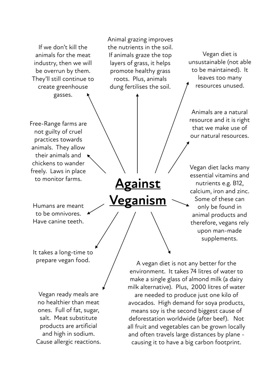 Against Veganism spider diagram: points on lacking B12, free-range farms, omnivores and almond milk water use