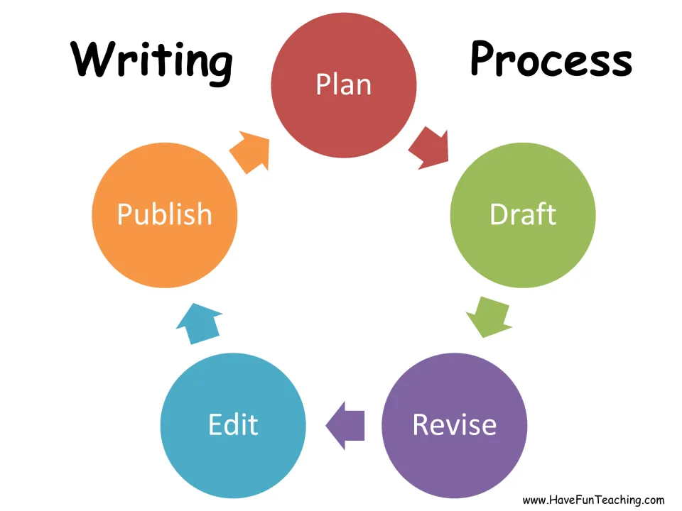 Writing process cycle: Plan, Draft, Revise, Edit and Publish shown in order with arrows so students follow each step