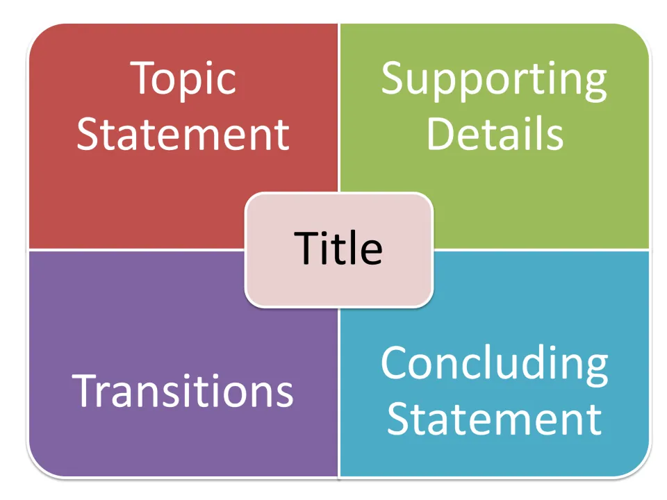 Writing structure chart: Title linked to Topic Statement, Supporting Details, Transitions and Concluding Statement