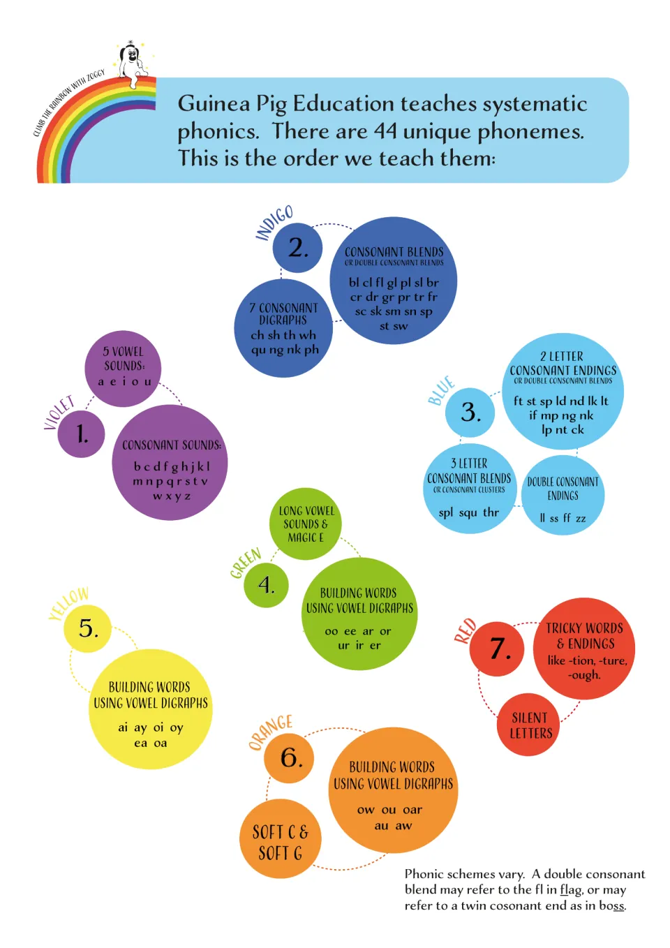 Phonics teaching order chart: 44 phonemes in 7 colour stages, from consonant sounds and short vowels to tricky words