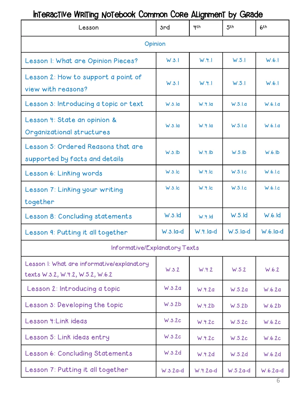 Common Core alignment chart matching each opinion and informative lesson to writing standards W.3 through W.6 by grade