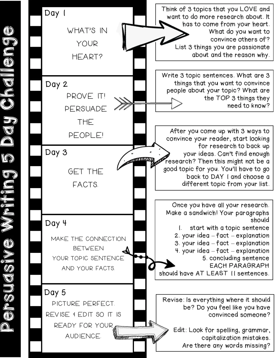 Five-day persuasive writing overview: choose topics, write topic sentences, research, draft, revise, and edit