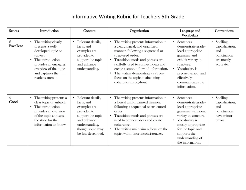 Teacher informative writing rubric, scores 5 Excellent and 4 Good, describing each level for all five writing traits