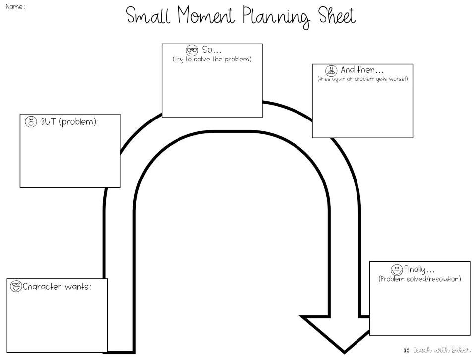 Small Moment Planning Sheet: students plot character wants, BUT problem, So, And then and Finally along a story arc