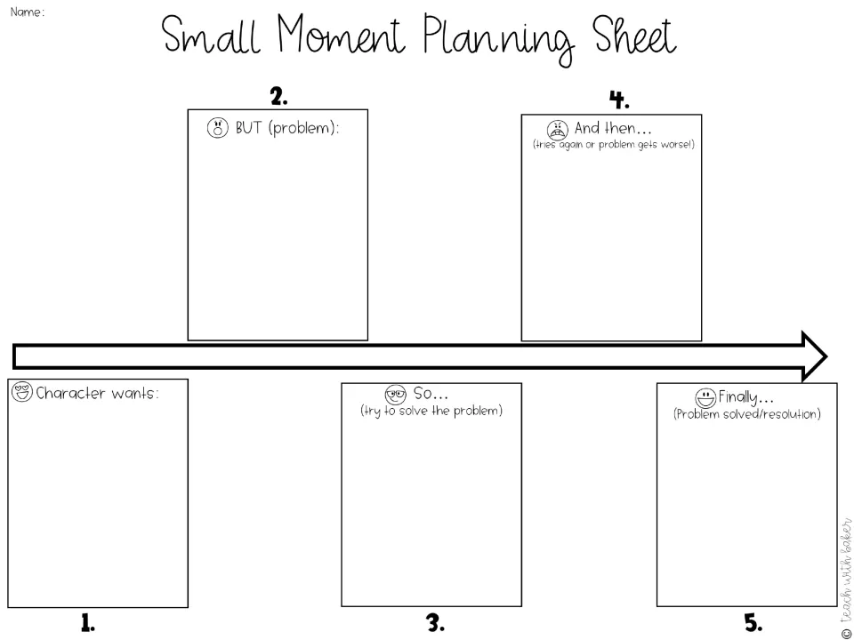 Small moment plot timeline: students plan five numbered steps from character wants to problem, attempts and resolution