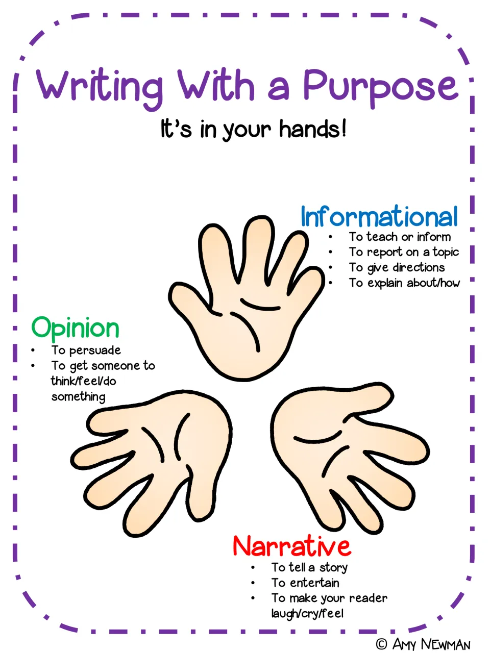 Three writing purposes on three hands: informational to teach or inform, opinion to persuade, narrative to tell a story