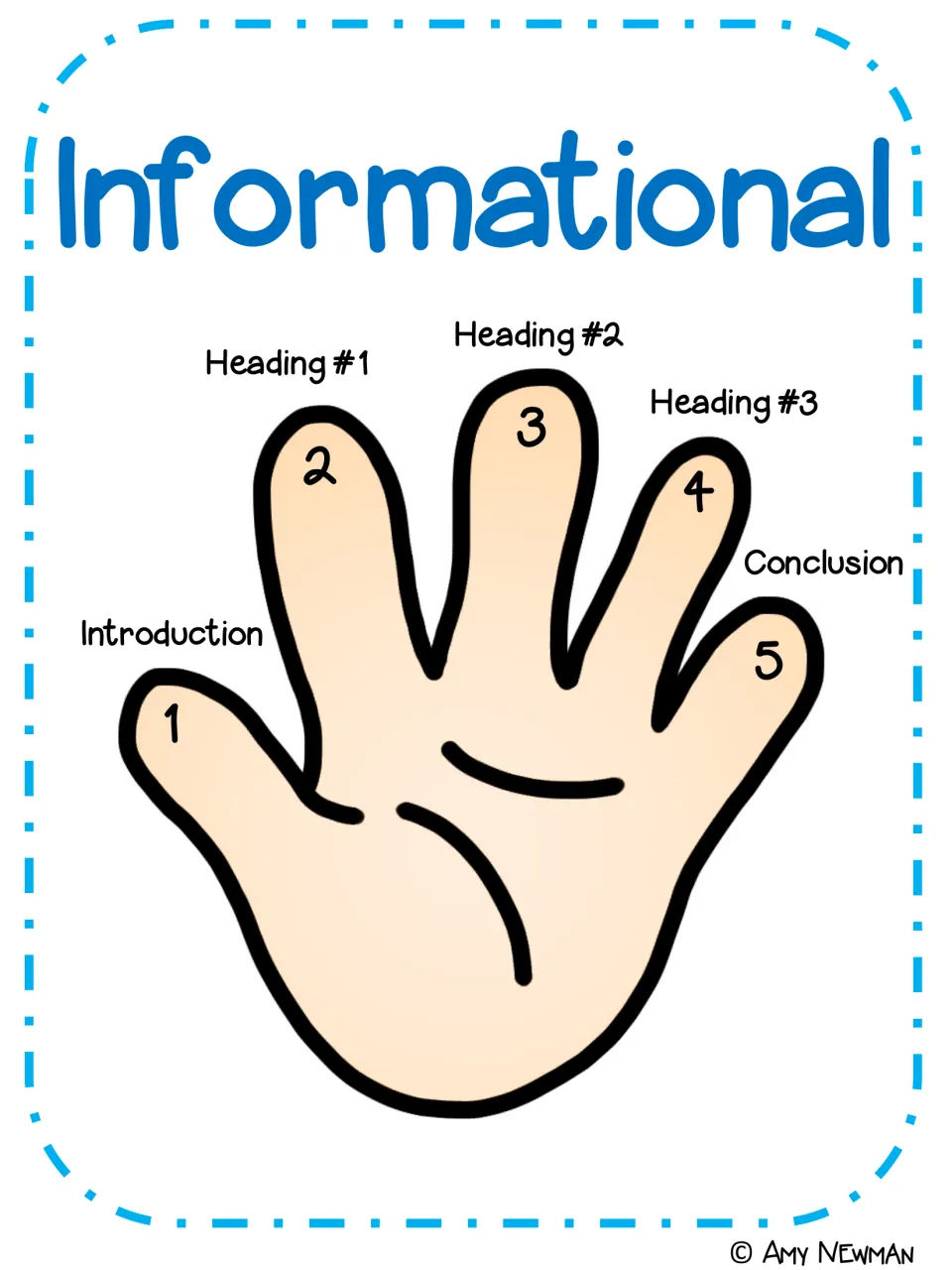Informational writing hand: five numbered fingers for introduction, headings #1 to #3 and conclusion to plan a report