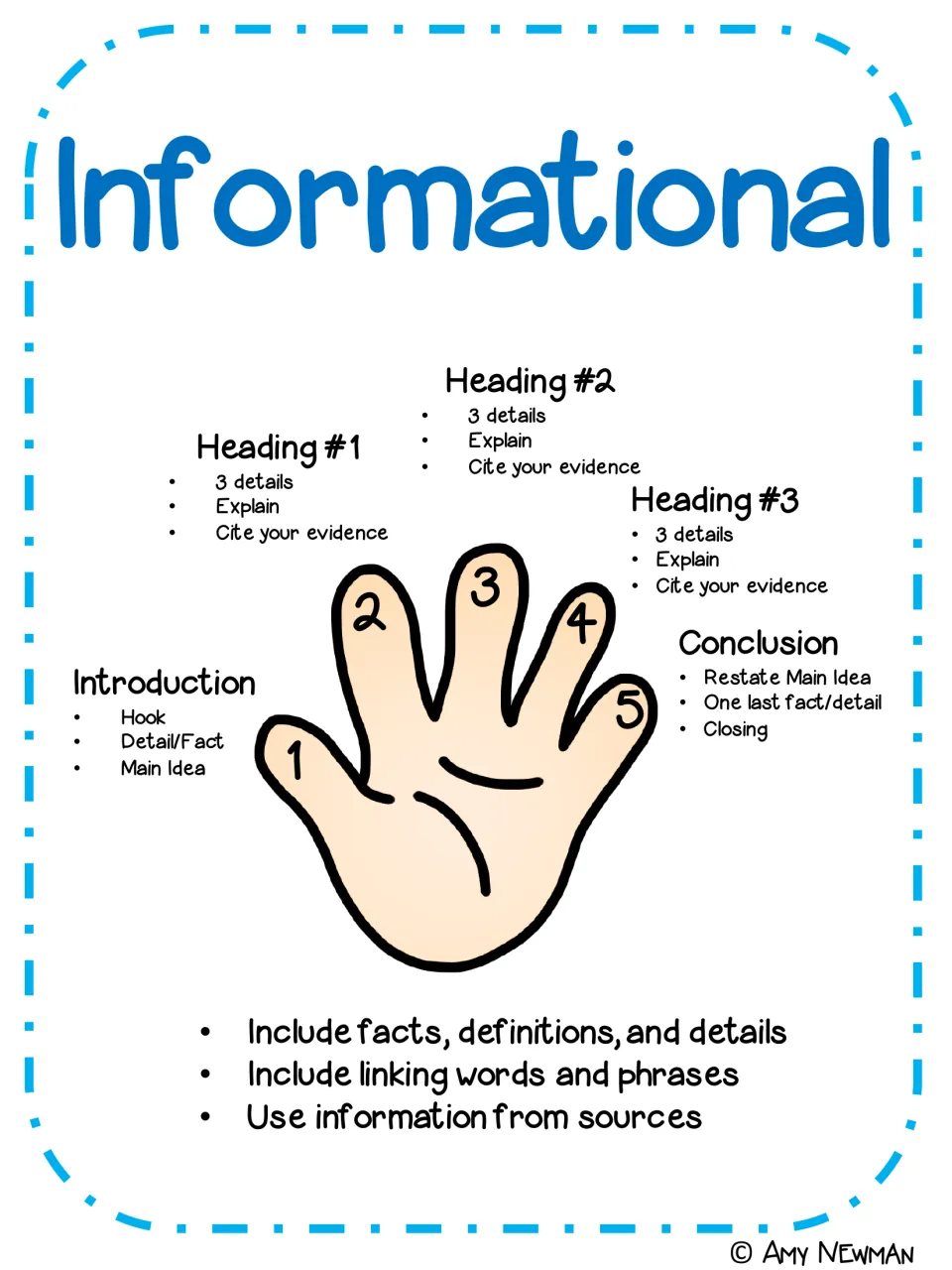 Informational hand with details: hook, main idea, 3 details per heading, cite evidence, restate main idea; linking words