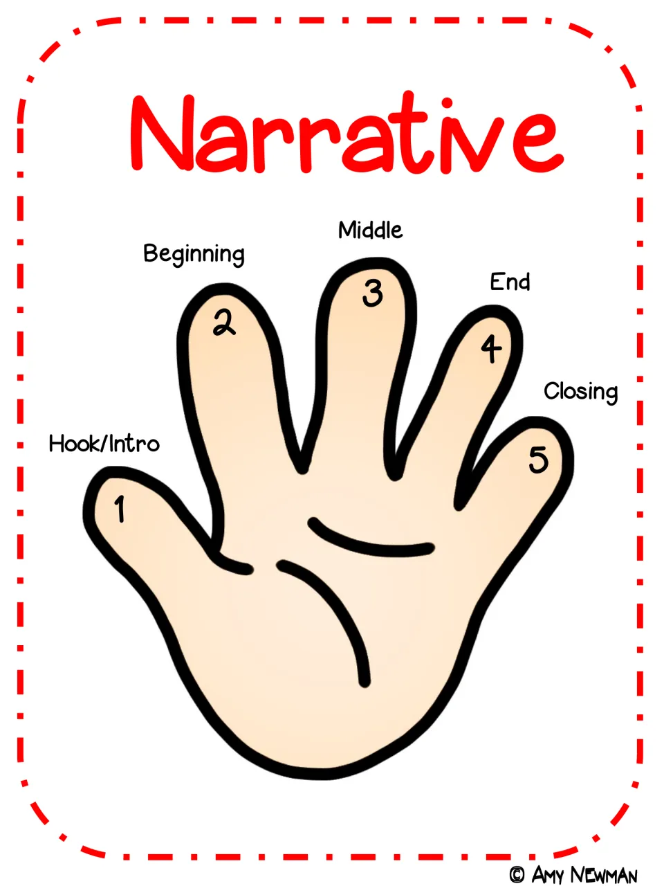 Narrative writing hand: five fingers numbered for hook/intro, beginning, middle, end and closing to sequence a story