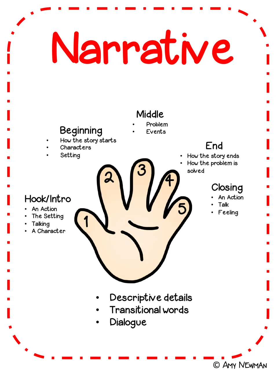 Narrative hand with details: characters and setting, problem and events, how the problem is solved; plus dialogue
