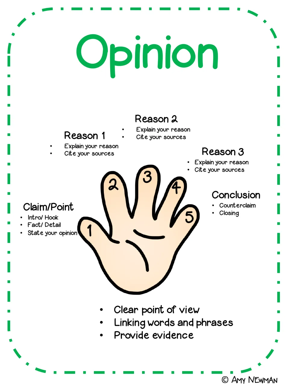 Opinion writing hand: claim with hook, three reasons to explain and cite sources, conclusion with counterclaim