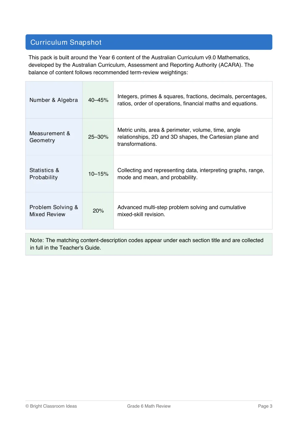 Curriculum Snapshot: weightings for Number & Algebra, Measurement & Geometry, Statistics & Probability and Problem Solving