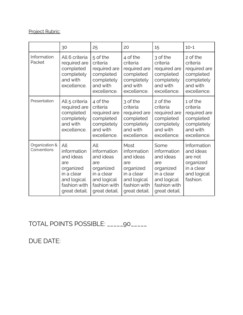 Project rubric scoring information packet, presentation, and organization and conventions from 30 down to 10-1 points