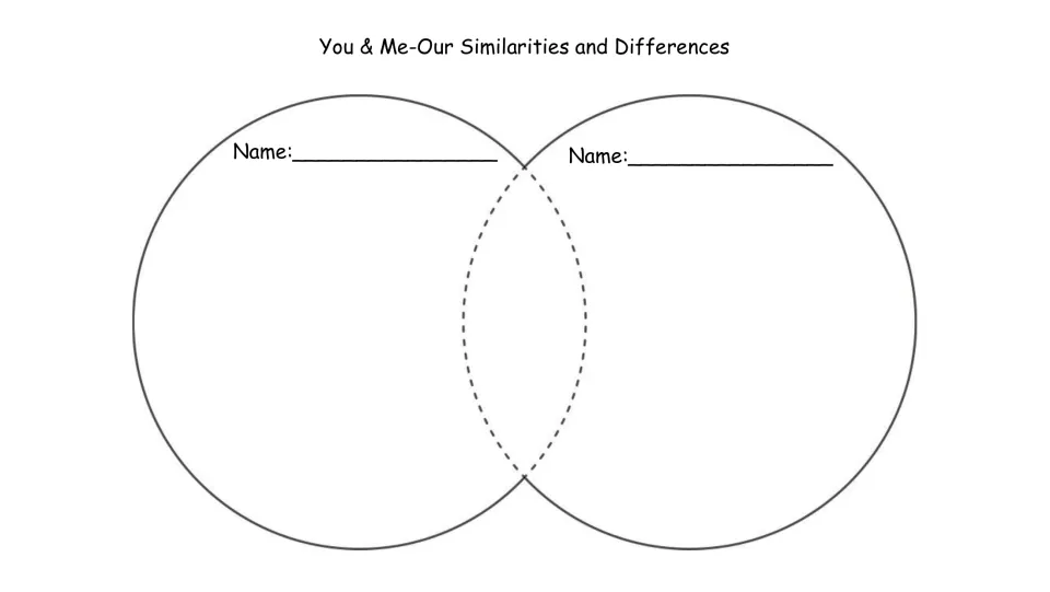 Partner comparison Venn diagram titled 'You & Me-Our Similarities and Differences' with a name space for each student.