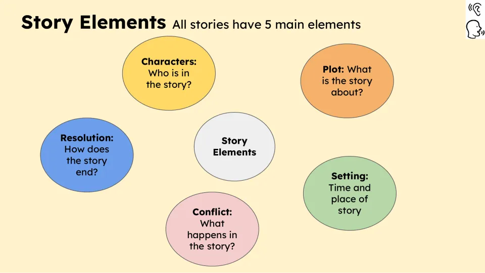 Story Elements reference slide names characters, plot, setting, conflict, and resolution with guiding questions