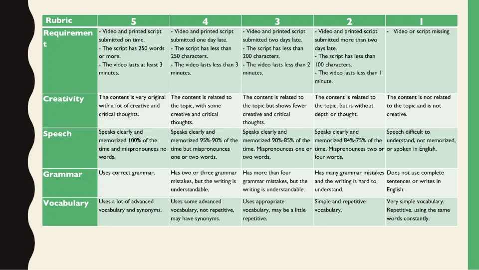 Project rubric scores requirements, creativity, speech, grammar, and vocabulary on a scale from 5 to 1.
