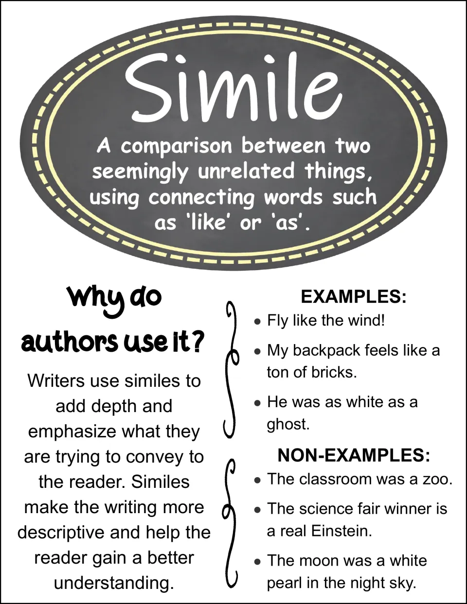 Simile reference poster defines comparisons using like or as, explains author use, and gives examples.
