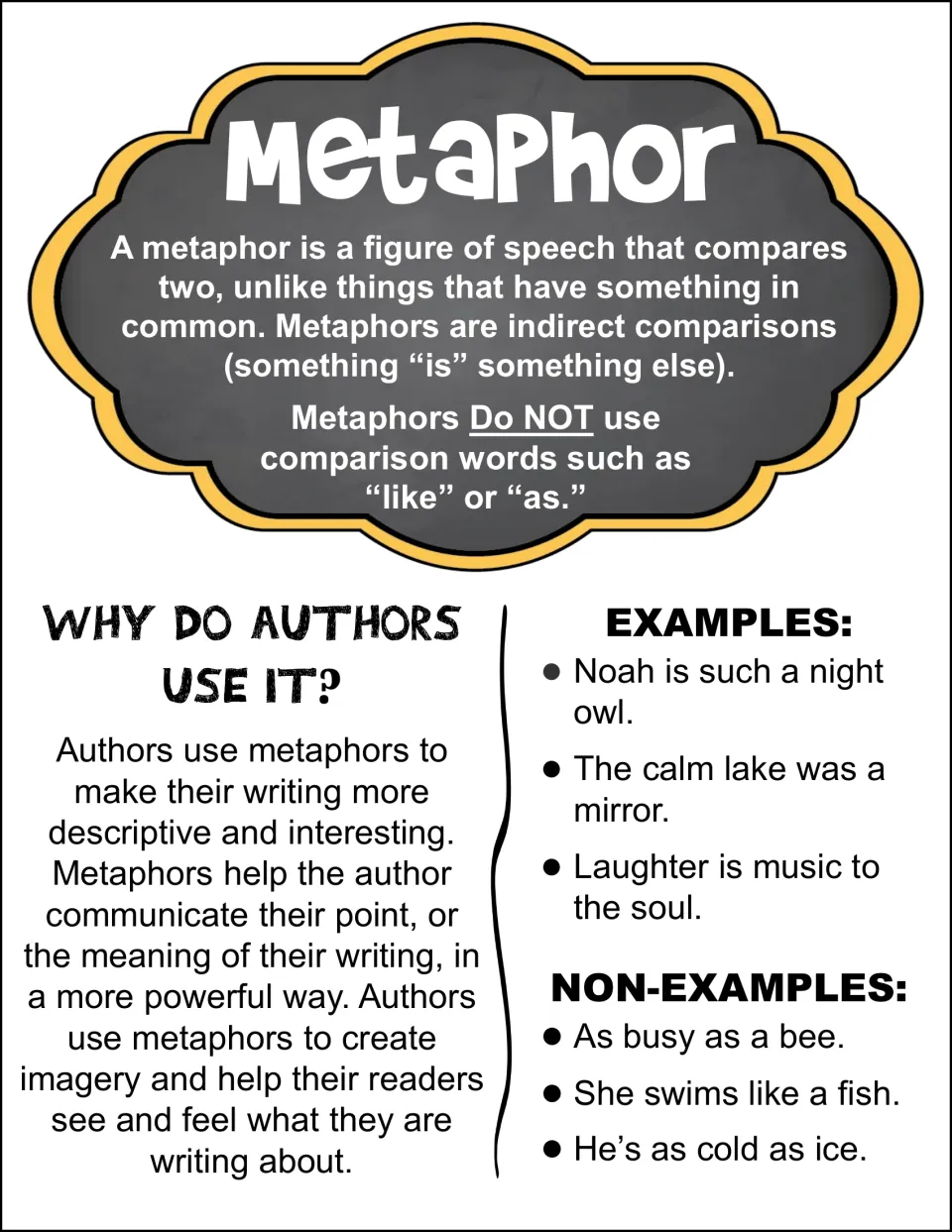 Metaphor reference poster explains comparisons without like or as, with examples such as a lake as a mirror.