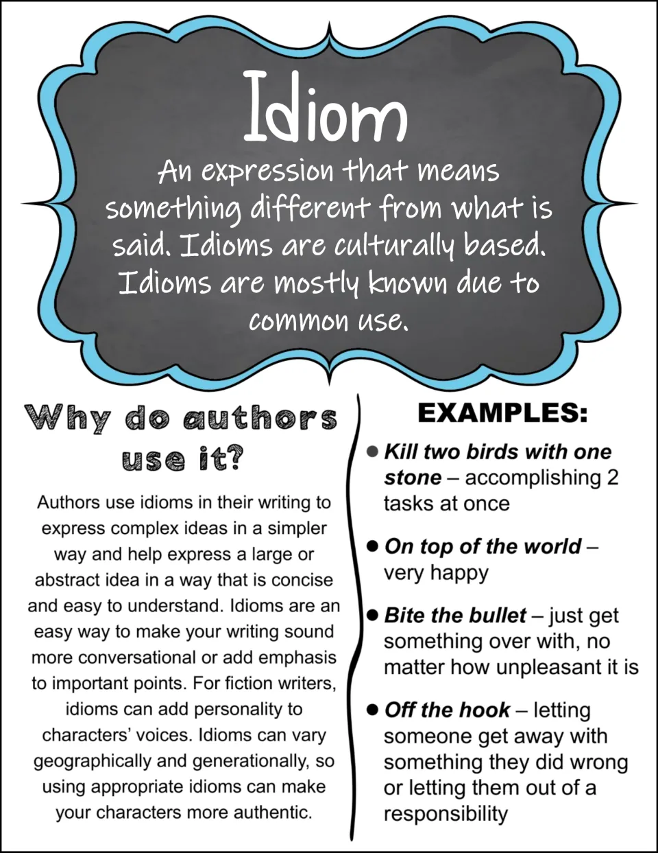 Idiom reference poster explains nonliteral expressions, author use, and meanings of four common idioms.