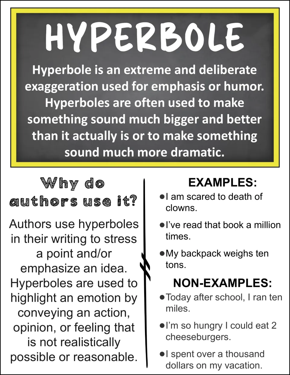 Hyperbole reference poster defines deliberate exaggeration, explains author use, and contrasts examples.